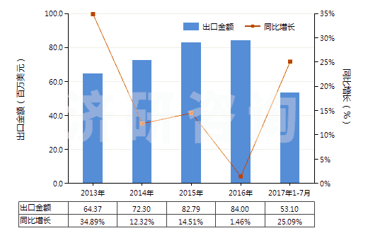 2013-2017年7月中國(guó)氯乙烯聚合物制糊墻品(本章注釋九所規(guī)定的糊墻品)(HS39181010)出口總額及增速統(tǒng)計(jì)